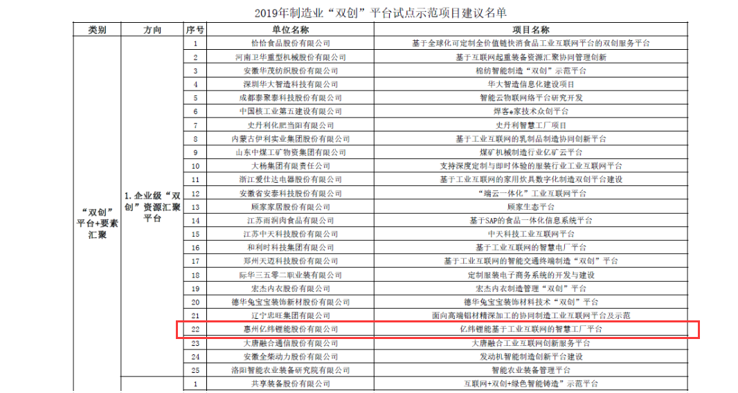 2019年制造業(yè)“雙創(chuàng)”平臺試點示范項目名單公示2.png